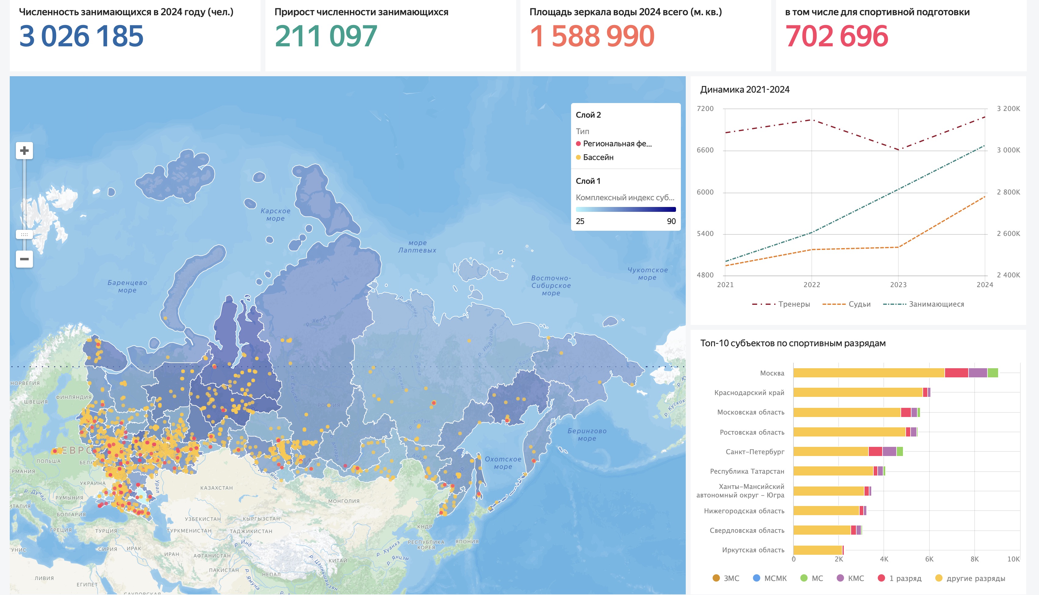 DataLens dashboard